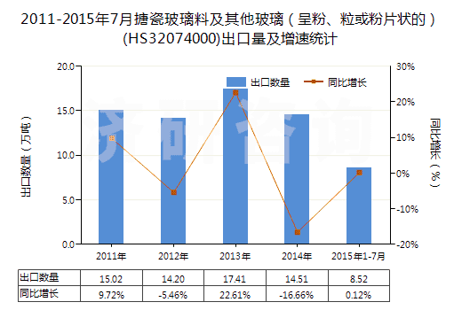 2011-2015年7月搪瓷玻璃料及其他玻璃（呈粉、粒或粉片狀的）(HS32074000)出口量及增速統(tǒng)計(jì)